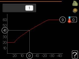Innstilling av kjøle-/varmekurve Turledningstemperatur C 70 Brantare Brattere kurvlutning kurvehelling 60 system turledningstemp. C varmekurve 1.9.1.1 50 40 30 system turledningstemp. C utetemp.