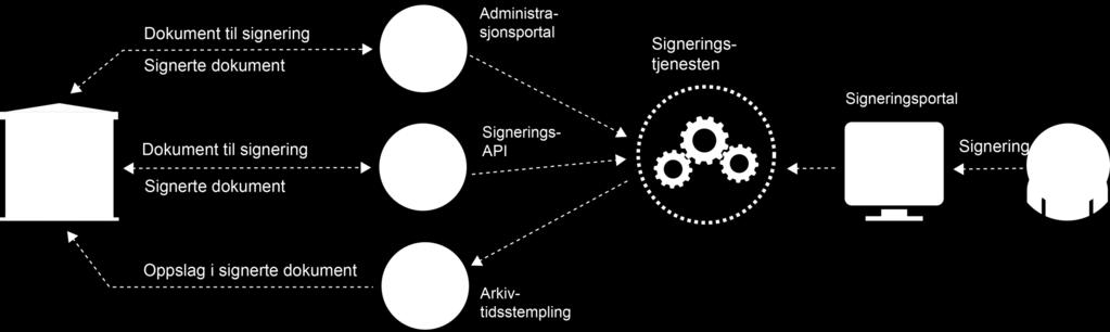 Oppbygning av signeringstjenesten Gjør det mulig for innbyggere å signere
