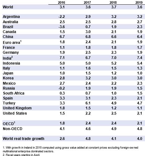 Spesielt oppjusteres veksten for EU, men også Japan, Kina, Russland og vekstøkonomier i Europa (emerging Europe). Dette mer enn oppveier en nedjustering for USA, Storbritannia og India.