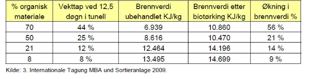 at den etterfølgende mekaniske separeringen blir enklere, samtidig som man oppnår massereduksjon og en delvis nedbrytning av det organiske materialet.