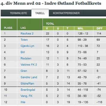 ) Til tross for noen resultatmessige storsmeller endte a-laget opp med 13 seire og 39 poeng.