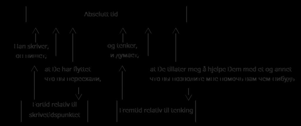 Perspektivskifter er et vanlig virkemiddel for å uttrykke nærhet til handlingen. I norsk har vi absolutt tid, det vil si at verbet bøyes i forhold til et absolutt tidspunkt.