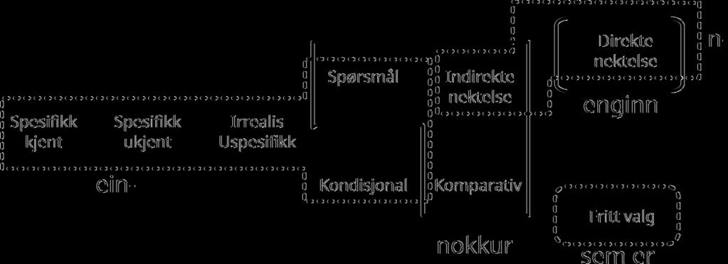 Figur 7: Islandsk Implikasjonskart (Haspelmath 2004, 252) Tabell 6: Skjematisk fremstilling av ubestemte pronomener i svensk (Haspelmath 2004, 249) interrogativ någonrekken ingenrekken som