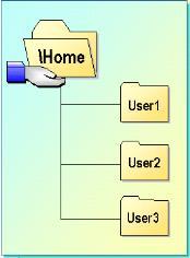 Hjemmekatalog (Home Folder) Brukerens "private" katalog (mappe) Én mappe knyttet til hver brukerkonto» Brukeren har alle rettigheter på mappen» Andre brukere har ingen tilgang Kan ligge på lokal