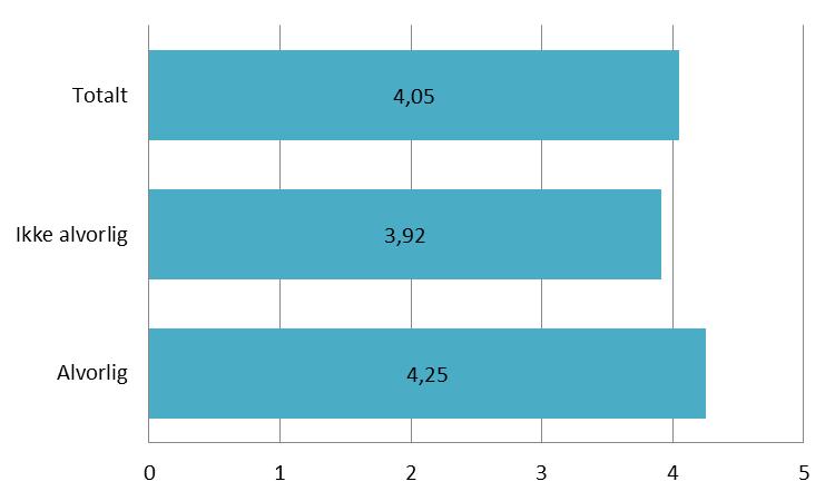 Figur 14: Gjennomsnittlig strafferamme for «alvorlige» og ikke alvorlige saker. 3.2.11 Begjært varetektsfengslingsperiode Med utgangspunkt i strpl.