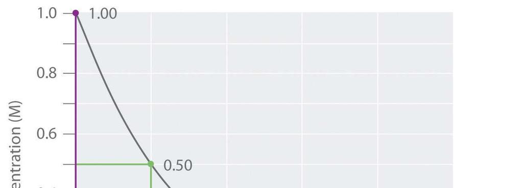 Halveringstid C t ½ : tid til C = 0 C eller = 0,5 2 C 0 C = C 0 * e -kt