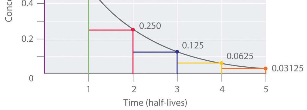 1/2 = k 37 Reimers 2016 40 Reimers 2016 Halveringstid og steady-state