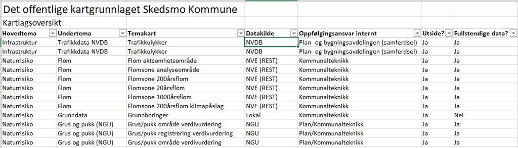 følge opp datasettet? Er datasettet fullstendig?