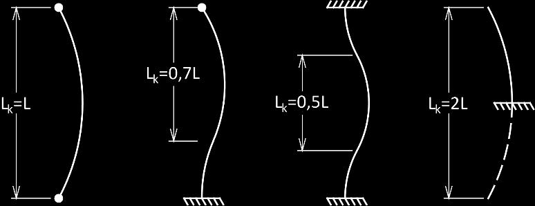 Treghetsradius: FF EE = ππ EEII oo LL KK Eulerspenning: σσ EE = ππ EE λλ σσ KK = σσ FF 1 EE σσ FF λλ ππ ii yy = II yy / for