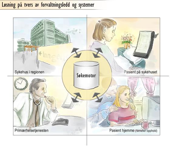 Vi får snart en pasientportal Helsedirektoratet har igangsatt et omfattende prosjekt: Pasientportal Forventet oppstart juni 2011 (helsenorge.