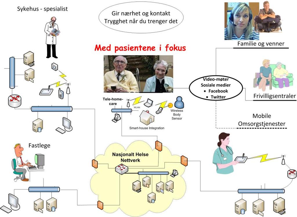 ehelse Lab et Mini helse-norge Høyteknologisk