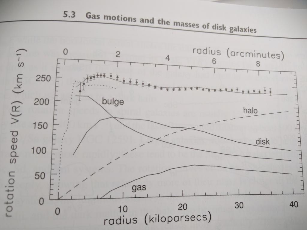 27/10/17 Mørk materie i og mellom galakser Mørk materie er vanlig i galakser. Deae fastslås fra rotasjonskurver. Den mørke materien strekker seg Kl utafor kanten av galakseskiva.