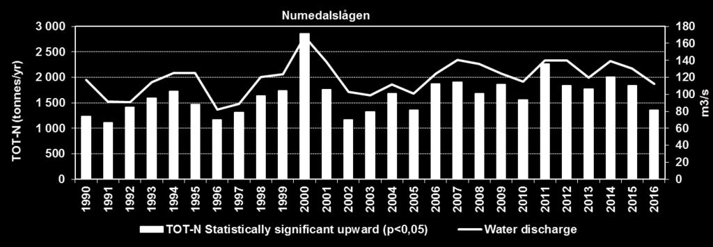 Statistisk signifikant økning av total nitrogen i Numedalslågen.