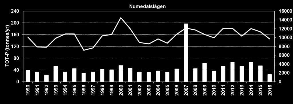 økning av Tot-P i