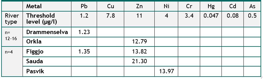 Metall-verdier over EQS-AA i 2016 Nikkeltilførslene i Pasvikelva utgjorde omlag 60% av