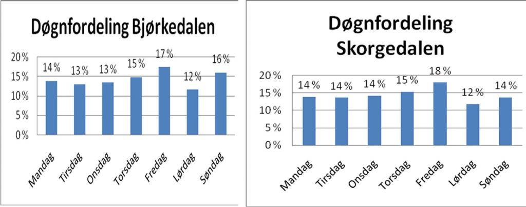 Dette kan gi en indikasjon på at det er de lange reisene og godstrafikken som utgjør en stor andel av trafikkbelastningene i de snittene hvor det er funnet størst avvik.