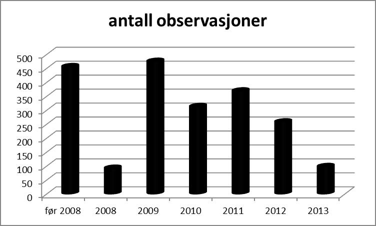 Artsobservasjoner prosjekt «Fylkesmannen i