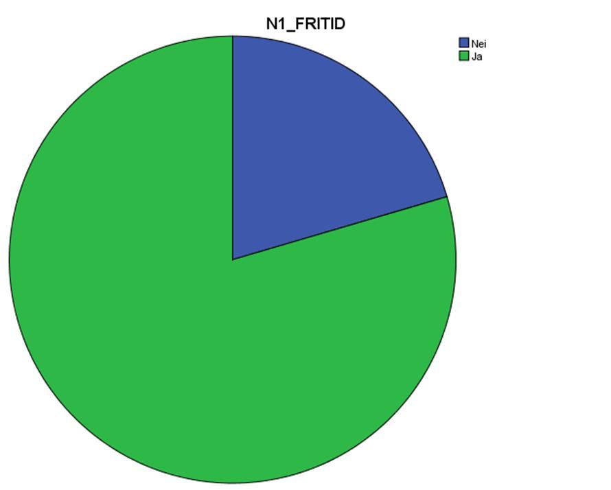 Fordeling av antall pasienter som angir aktivitetsvansker på områdene P-ADL, Produktivitet og Fritid Grønn=Ja-har vansker Blå=-Nei-har ikke vansker P-ADL: 22/44 Produktivitet: 29/44