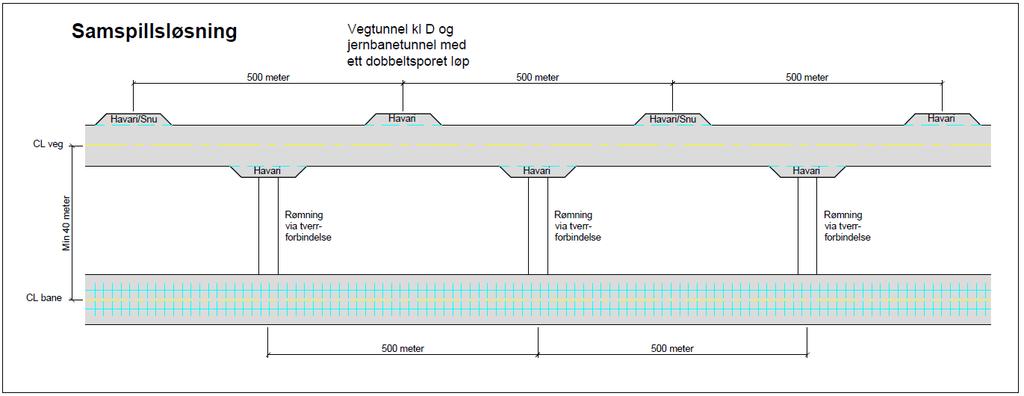 Figur 7 Prinsippløsning for samspillsløsning Det skal etableres snunisjer hver 1000 meter i vegtunnelen (klasse D) og med en løsning som vist i Figur 7, vil det aldri være mer enn 250 meter fra en