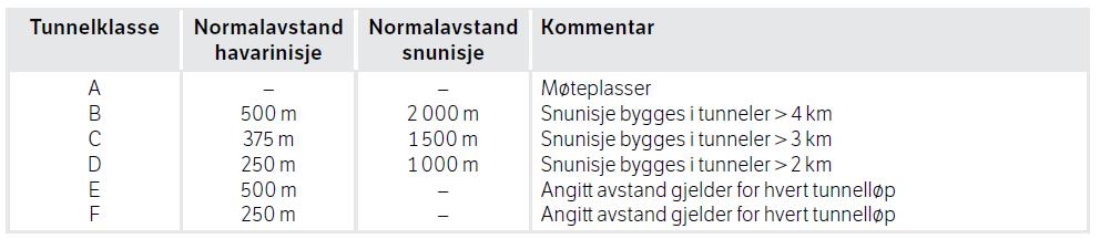 Vertikalkurvatur Med unntak for undersjøiske tunneler skal ikke veg i tunnel bygges med mer enn 5 % stigning.