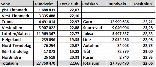 Tilsvarende fordeling av de 27.750 tonnene fersk torsk levert i uke 10, framgår av figuren nedenfor: Figur 2.