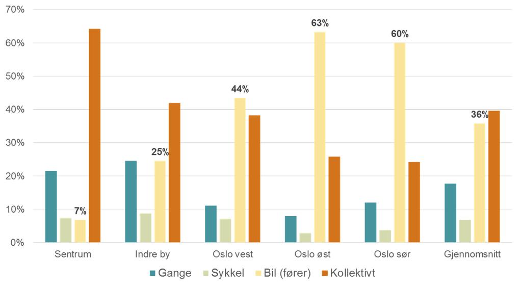 Sentralt lokaliserte arbeidsplasser genererer mindre biltrafikk - Oslo 25 20 15 10 5 0 3,7 21,2 12,1 8,1 17,6