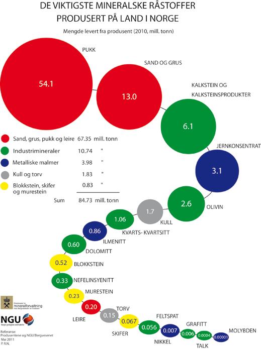 FYLKESVIS FORDELING AV MINERALPRODUKSJON Salgsverdi (mill.