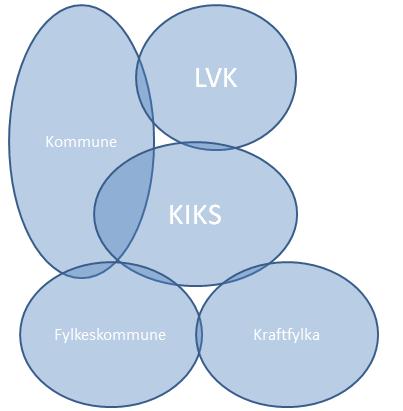 I 2014 vart Vest-Agder med i KIKS. Det har vore ein del arbeid med implementering og samkøyring, men frå fyste stund såg ein positiv effekt på kostnadane for deltakarane.