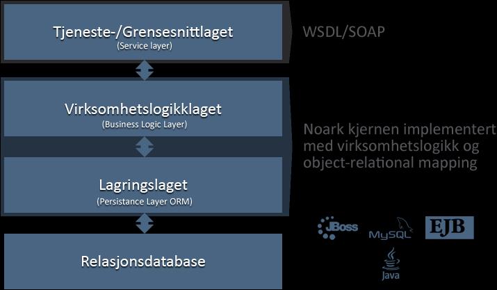 Prosessdokumentasjon Kapittel 5: Teknologier virksomhetslogikken. Ved en forandring av virksomhetslogikken vil databasen automatisk reflektere endringene som ble gjort.