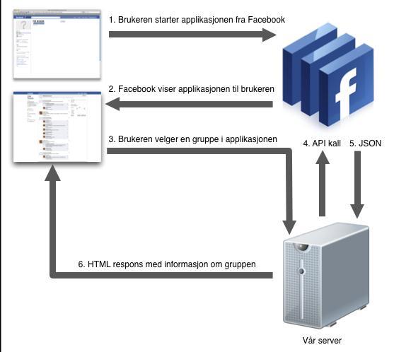 Kapittel 15: FIR Noark 5 Dokumentfangst Figur 15.6: Kommunikasjon med Facebook gjennom Graph API Applikasjonen kan også kommunisere direkte med Facebook via JavaScript.