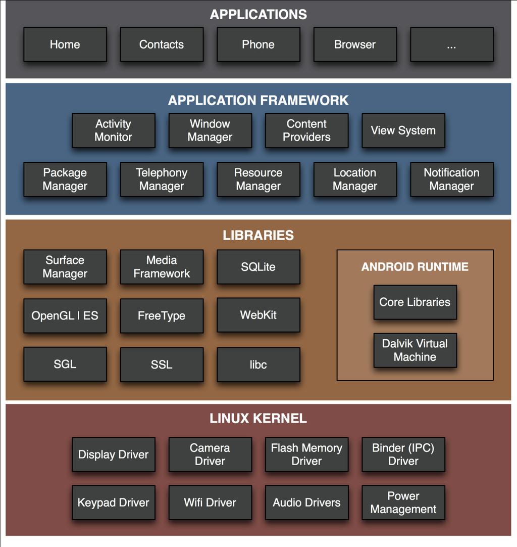 Kapittel 16: Marc (mobilapplikasjon) Noark 5 Dokumentfangst 16.4.1 Applikasjonslaget Figur 16.7: Teknisk arkitektur til Android Android kommer med et sett kjerneapplikasjoner.