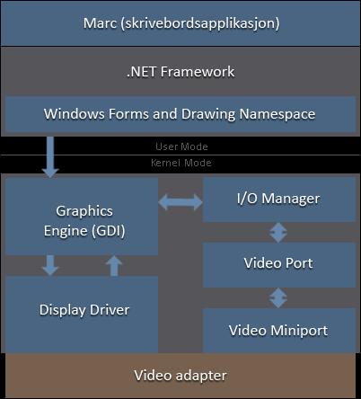 Produktdokumentasjon Kapittel 17: Marc (skrivebordsapplikasjon) Figur 17.2: Arkitekturen i en applikasjon i Windows Denne figuren er todelt.