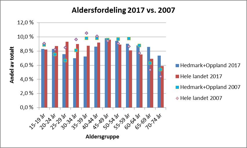Figur 3: Aldersfordelingen i befolkningen 15 74 år i Hedmark og Oppland sammenlignet med landet som helhet, 2007 og 2017 5.