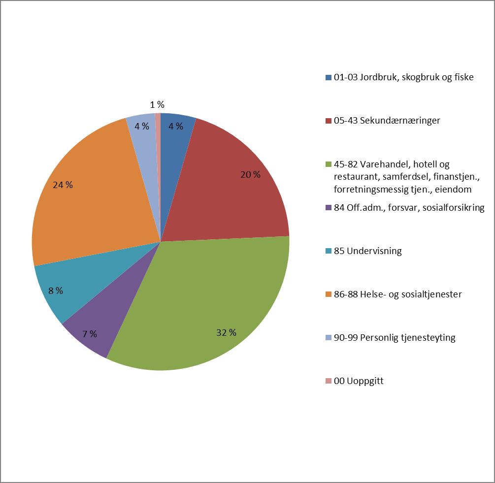 Figur 2: Sysselsatte etter næring, 4. kvartal 2016, Hedmark og Oppland Næringer i vekst Reiselivsnæringen er en av de næringene i Norge hvor det skapes flest arbeidsplasser.