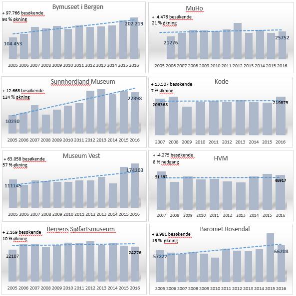 Besøksutvikling til de konsoliderte museene i Hordaland Totalt har de konsoliderte museene i Hordaland økt besøkende med ca 231.000 i perioden 2005-2016 1. Dette tilsvarer 40% økning (2005: 582.