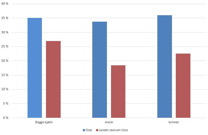 19 Figur 1 Prosentandel med høyere utdanning (universitets- og høgskolenivå) i forhold til folketallet i Oslo og landet utenom Oslo for perioden 2009-2011.