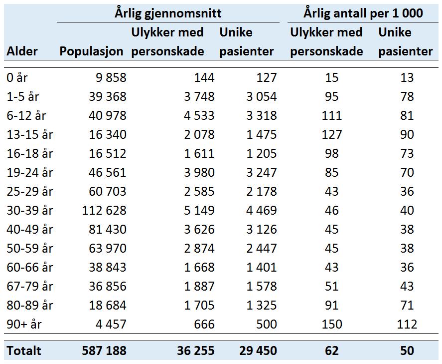 30 3 ULYKKESSKADER I OSLO 2009-2011 Forskningslitteraturen viser at det både er alders-, kjønns- og sosioøkonomiske forskjeller i skadebildet (Laflamme et al, 2009; Folkehelseinstituttet, 2009;