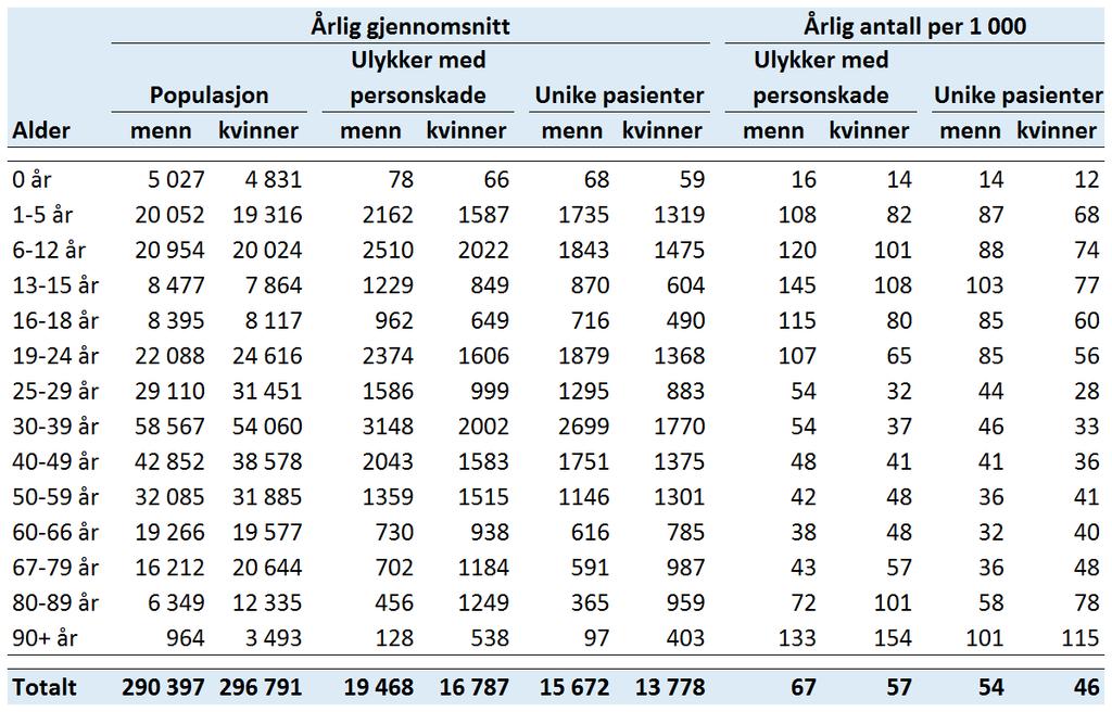 31 3.1.2 KJØNN I perioden 2009-2011 var andelen menn i befolkningen 49 prosent (tabell 3), mens menn hadde en overvekt av ulykker med personskader totalt (54 prosent).