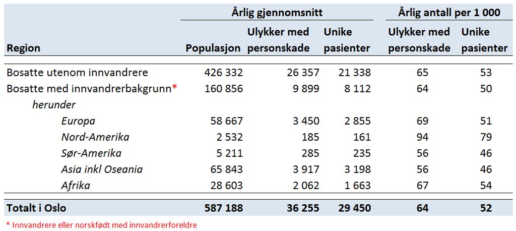 35 Tabell 4 Oversikt over ulykker og skadde etter region for gruppert landbakgrunn. Gjennomsnitt per år og årlig aldersstandardisert rate per 1 000.