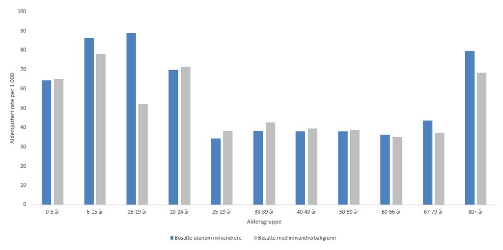 Vi ser at innvandrerpopulasjonen har noe lavere rate for barn og ungdom (6-19 år), samt for den eldste aldersgruppen (67+ år) sammenliknet med den