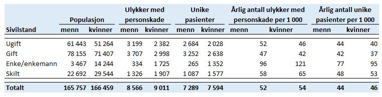 36 For innvandrergruppen utgjør aldersgruppen 6-19 år nesten 20 prosent av populasjonen, mens tilsvarende for den øvrige befolkningen var 10 prosent.