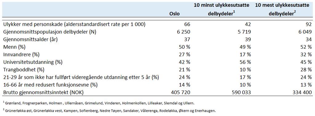 41 det er antydning til større variasjon på tvers av delbydelsinndelingen. Vi ser at det også var langt lavere rater i sørøstlige deler av Oslo.