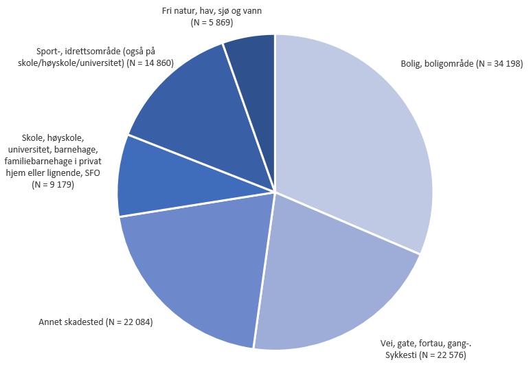 42 Figur 11 Fordeling av skadested ved ulykkesskader (N=108 766) behandlet ved Skadelegevakten OUS for bosatte i Oslo i perioden 2009-2011. Kilde: NPR.