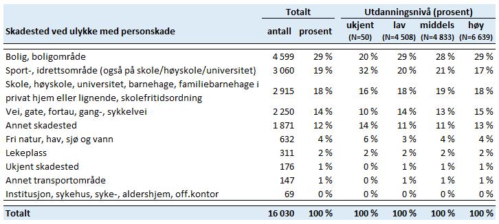 51 Tabell 7 Årlig antall ulykker med personskade for aldersgruppen 0-24 år fordelt etter skadested. Antall og prosent etter relativt utdanningsnivå på boområdenivå.