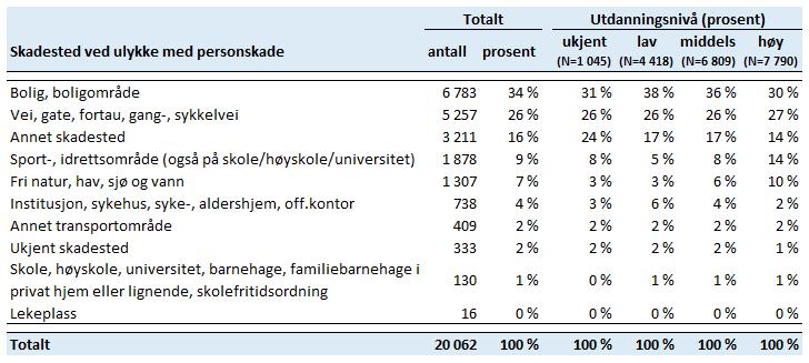 59 forklares ved at det var flere av de eldste som har lavere utdanningsnivå, men som var bosatt i områder med relativt høyere utdanningsnivå. 3.4.