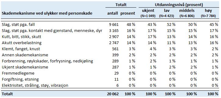 61 Tabell 12 Årlig antall ulykker med personskade for aldersgruppen 25+ år fordelt etter skademekanisme. Antall og prosent etter utdanningsnivå. Kilde: NPR og SSB.