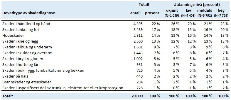 62 Figuren viser at gruppen med lavt utdanningsnivå hadde gjennomgående høyere rate per 1 000 for alle skademekanismer.