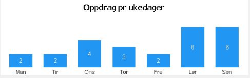 Kapasitet historiske virksomhetsdata (Ledig stasjon)-(ledig operativ) Beredskap: Oppdragstid: % av tilgjengelig beredskapstid %