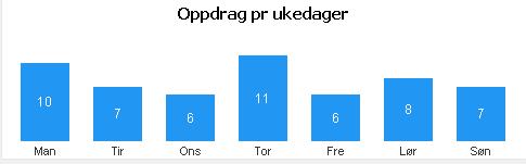 Akutte oppdrag «rød respons fordelt på ukedager» Antall: 55 ( 2015 ) Kapasitet historiske virksomhetsdata