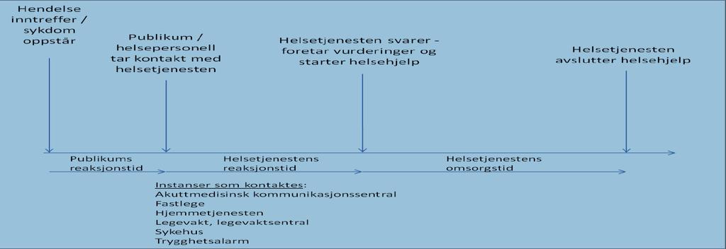 Fig. 1 Hendelsesforløp ved skade eller sykdom overordnet (Helsedirektoratet, 2012) Definisjonskatalogen for den akuttmedisinske kjeden (Helsedirektoratet, 2012) beskriver helsetjenesten som et